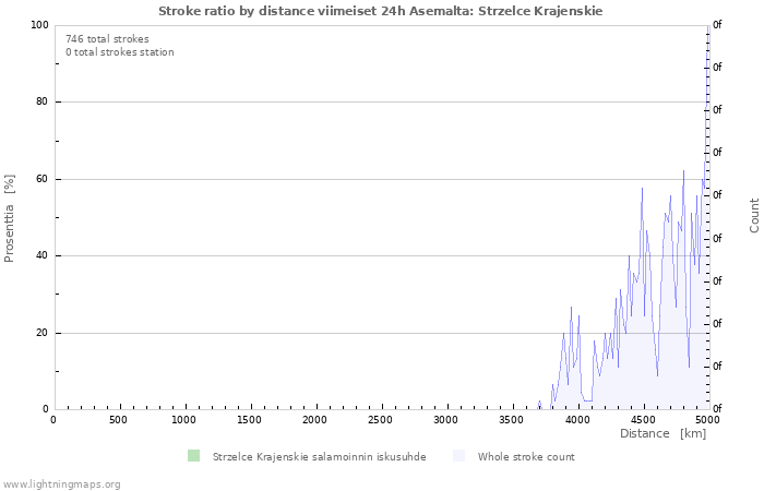 Graafit: Stroke ratio by distance