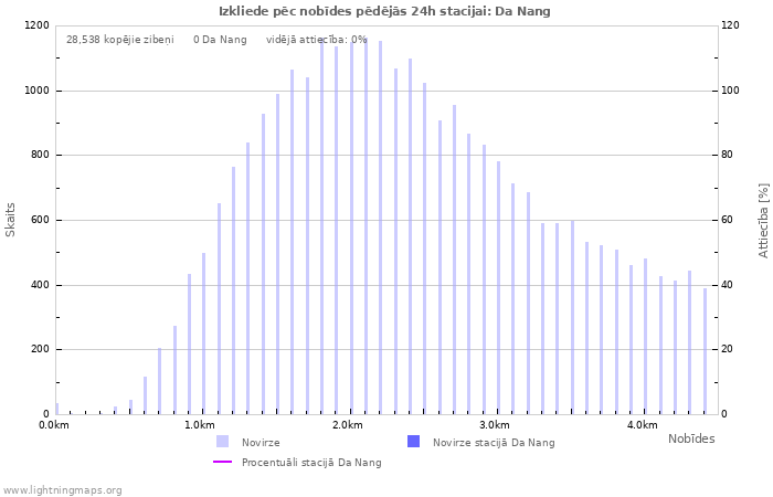 Grafiki: Izkliede pēc nobīdes