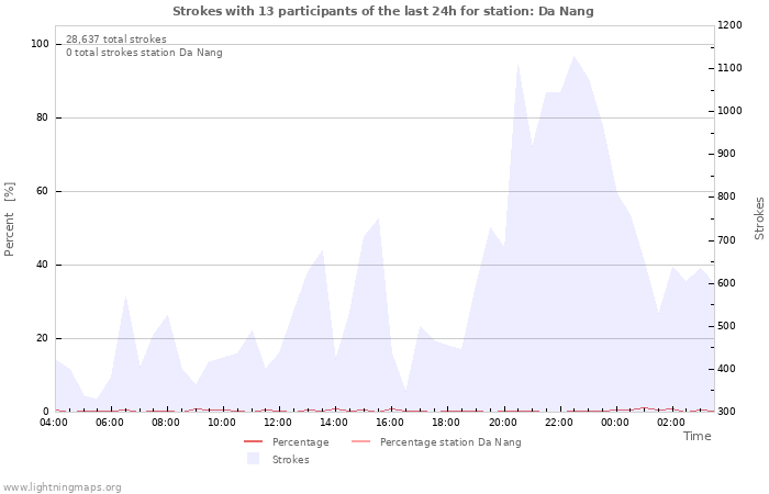 Graphs