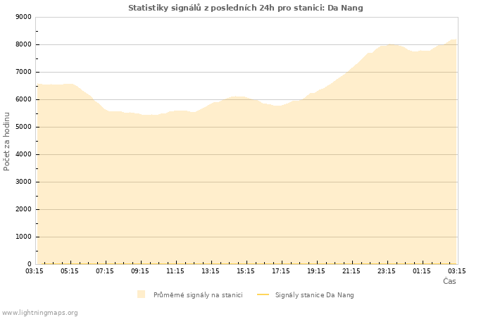 Grafy: Statistiky signálů