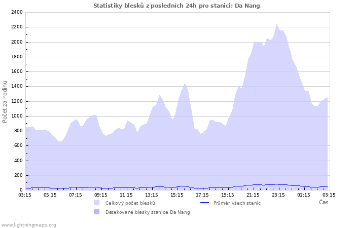 Grafy: Statistiky blesků