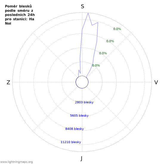Grafy: Poměr blesků podle směru
