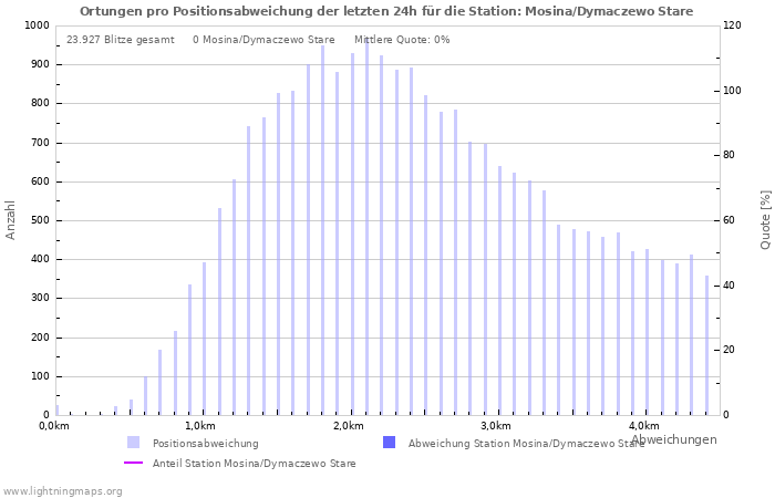 Diagramme: Ortungen pro Positionsabweichung