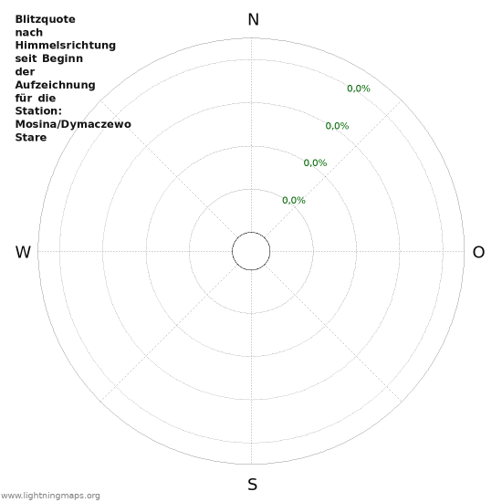 Diagramme