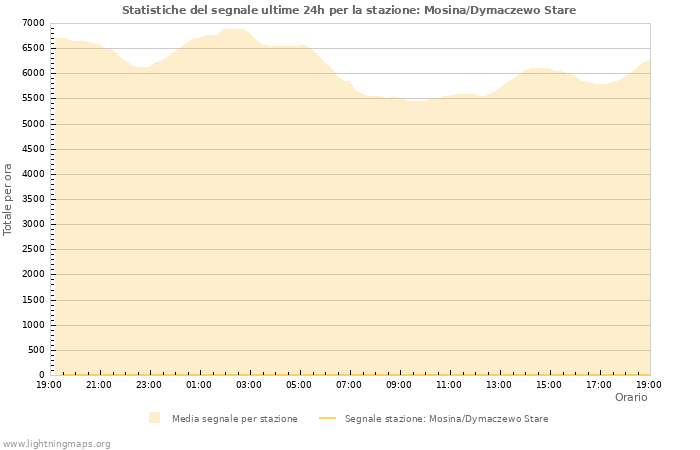 Grafico: Statistiche del segnale