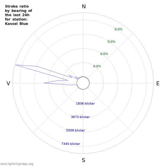 Grafer: Stroke ratio by bearing