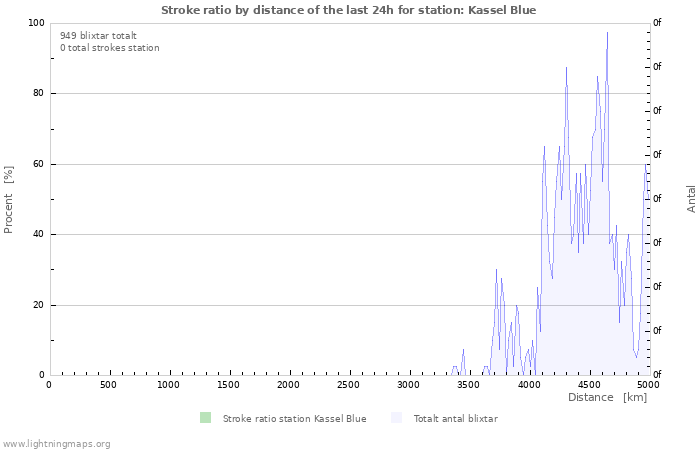 Grafer: Stroke ratio by distance