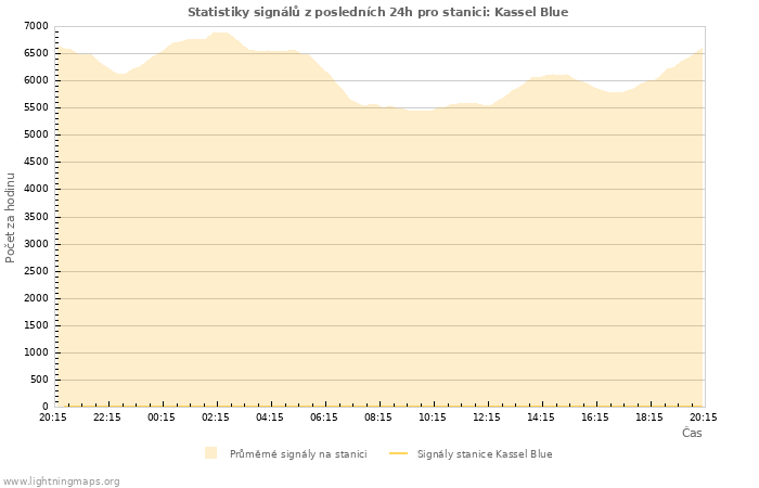 Grafy: Statistiky signálů