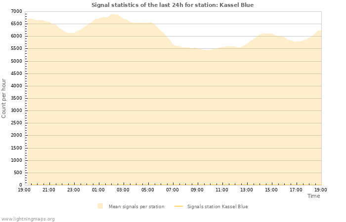 Grafikonok: Signal statistics