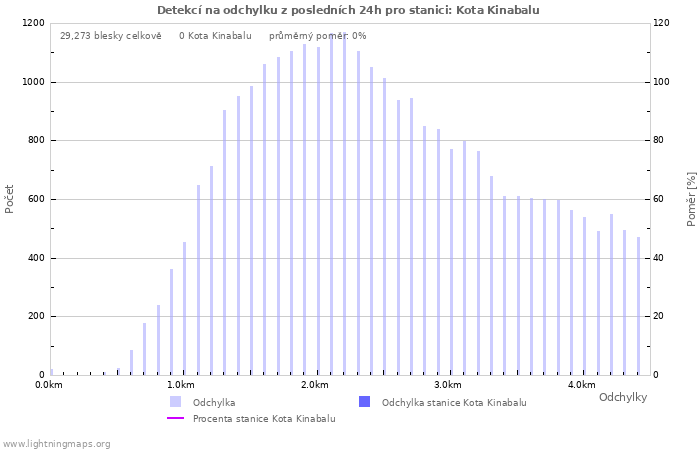 Grafy: Detekcí na odchylku