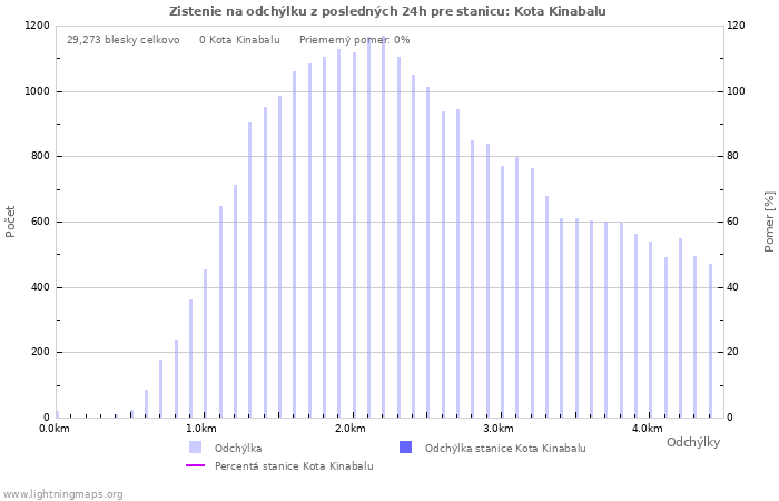 Grafy: Zistenie na odchýlku