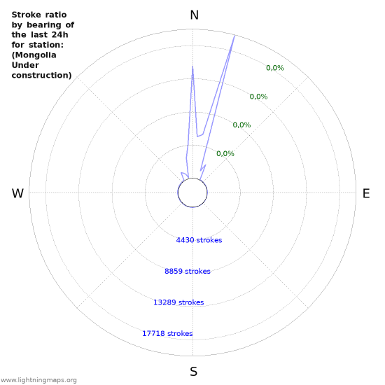 Grafikonok: Stroke ratio by bearing