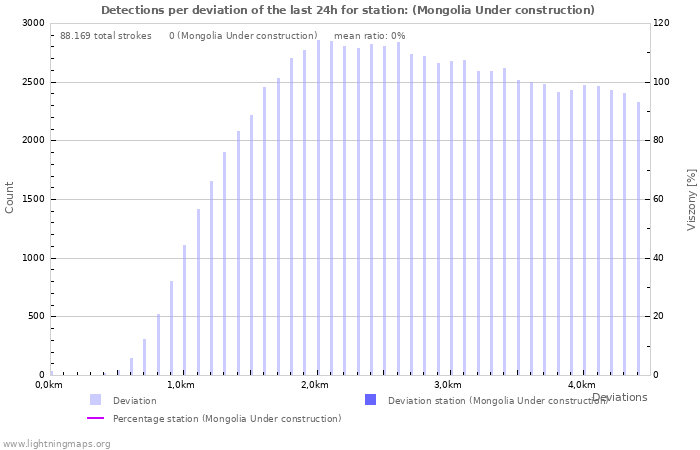 Grafikonok: Detections per deviation