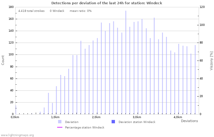 Grafikonok: Detections per deviation