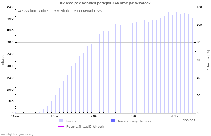 Grafiki: Izkliede pēc nobīdes
