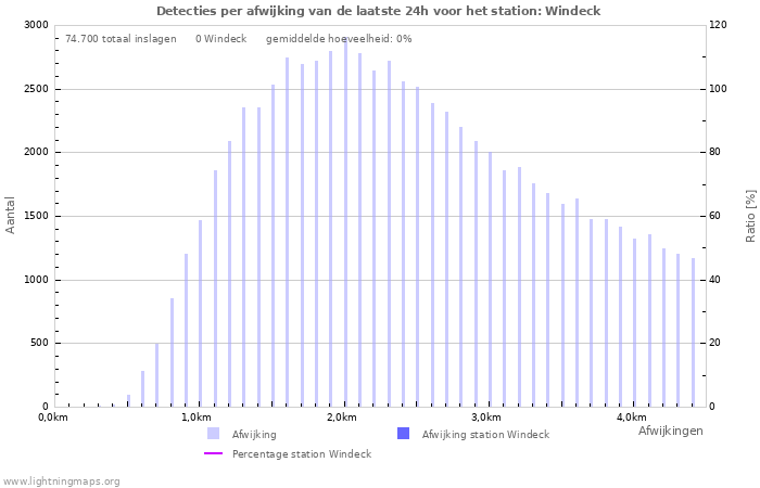 Grafieken: Detecties per afwijking
