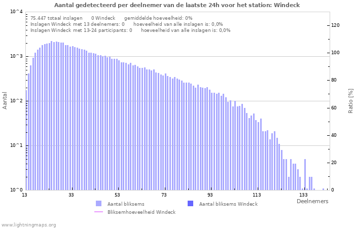Grafieken: Aantal gedetecteerd per deelnemer