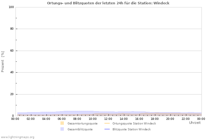 Diagramme: Ortungs- und Blitzquoten