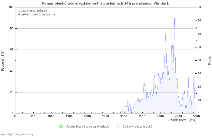 Grafy: Poměr blesků podle vzdálenosti