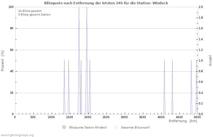 Diagramme: Blitzquote nach Entfernung