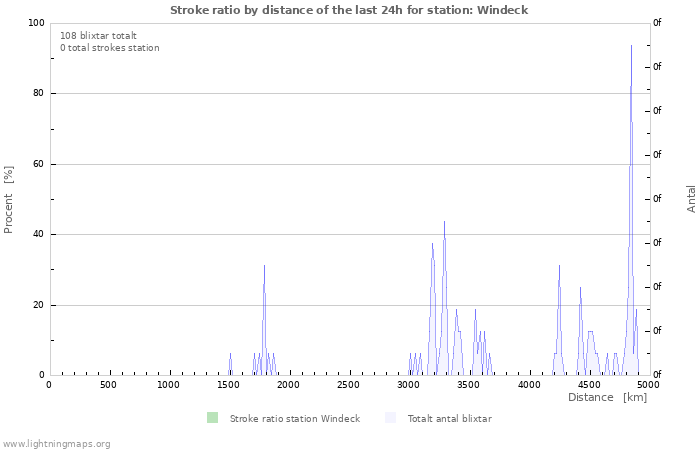 Grafer: Stroke ratio by distance