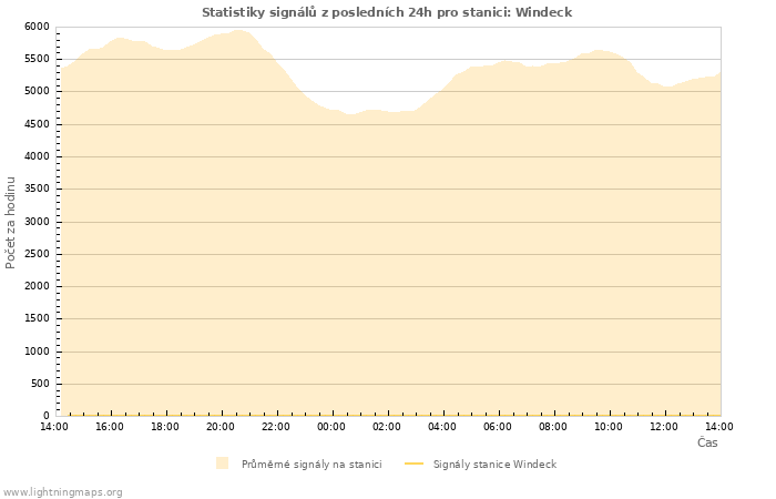 Grafy: Statistiky signálů