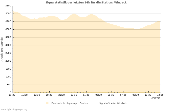 Diagramme: Signalstatistik
