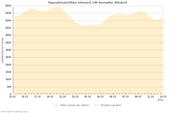 Graafit: Signaalistatistiikka