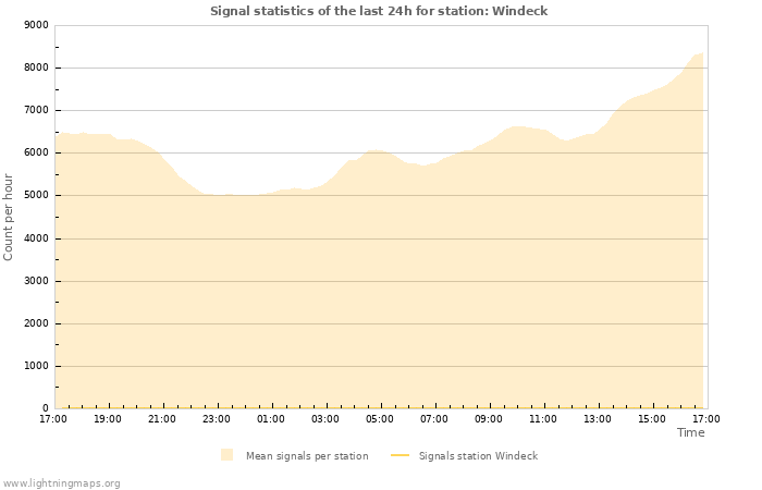 Grafikonok: Signal statistics
