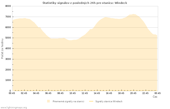Grafy: Štatistiky signálov