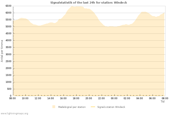 Grafer: Signalstatistik
