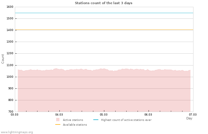 Graphs: Stations count