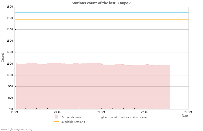 Grafikonok: Stations count