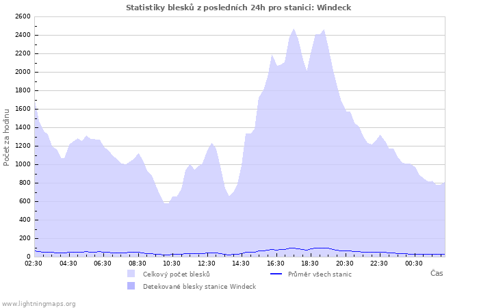 Grafy: Statistiky blesků