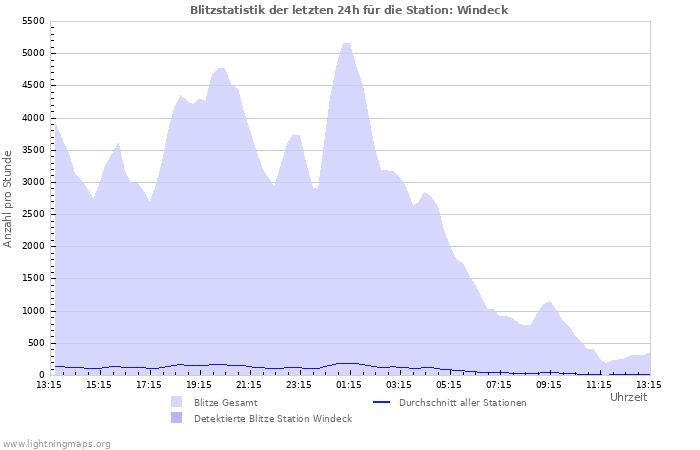 Diagramme: Blitzstatistik