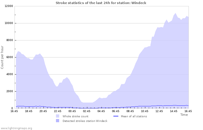 Grafikonok: Stroke statistics