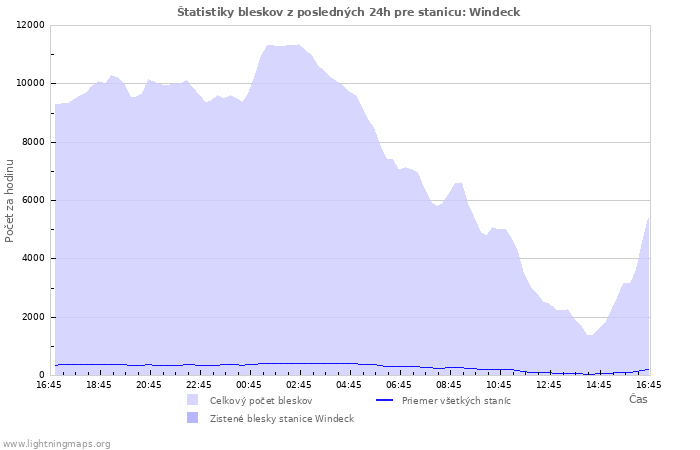 Grafy: Štatistiky bleskov