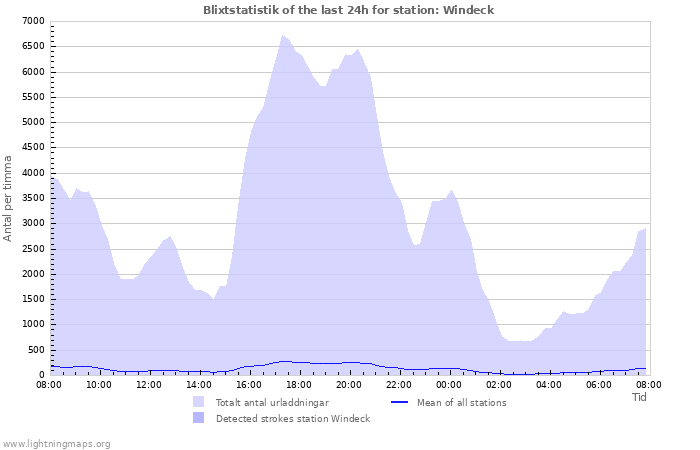 Grafer: Blixtstatistik