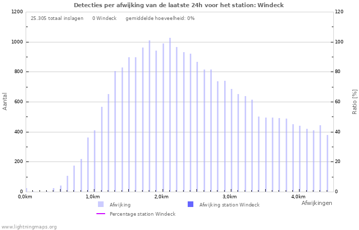 Grafieken: Detecties per afwijking