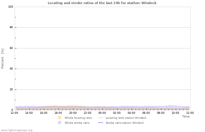 Graphs: Locating and stroke ratios