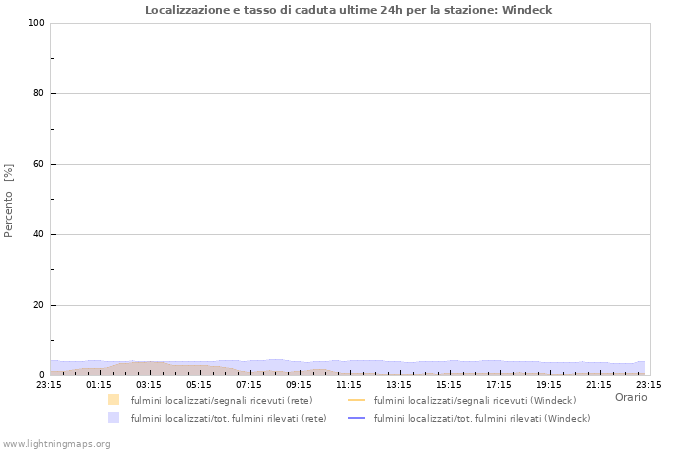 Grafico: Localizzazione e tasso di caduta
