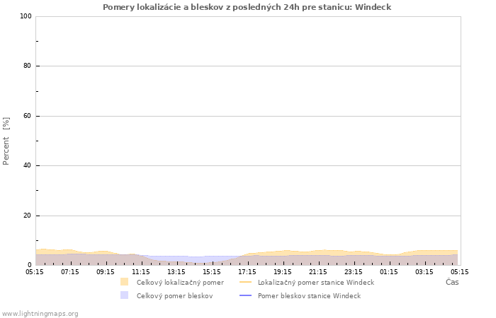Grafy: Pomery lokalizácie a bleskov
