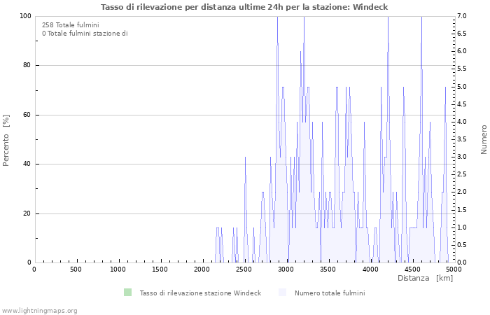 Grafico: Tasso di rilevazione per distanza