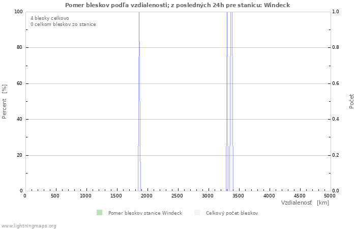 Grafy: Pomer bleskov podľa vzdialenosti;
