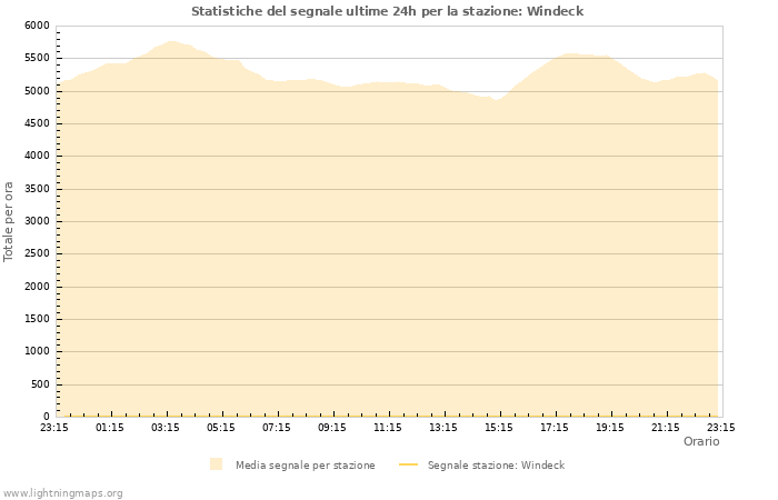 Grafico: Statistiche del segnale