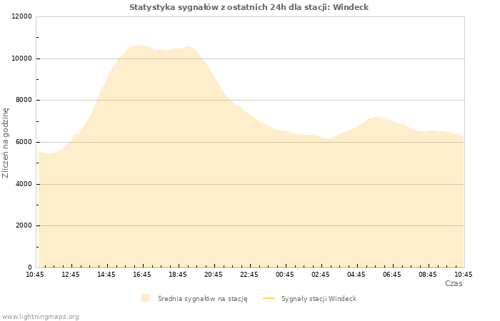 Wykresy: Statystyka sygnałów
