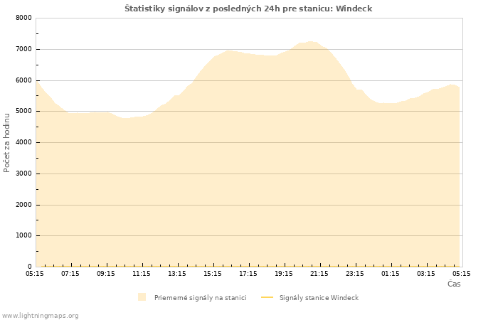 Grafy: Štatistiky signálov