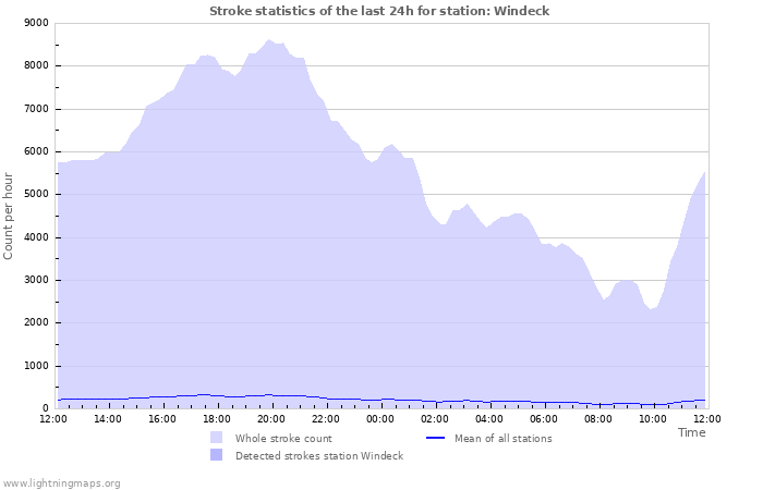 Graphs: Stroke statistics