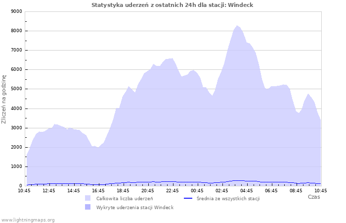 Wykresy: Statystyka uderzeń