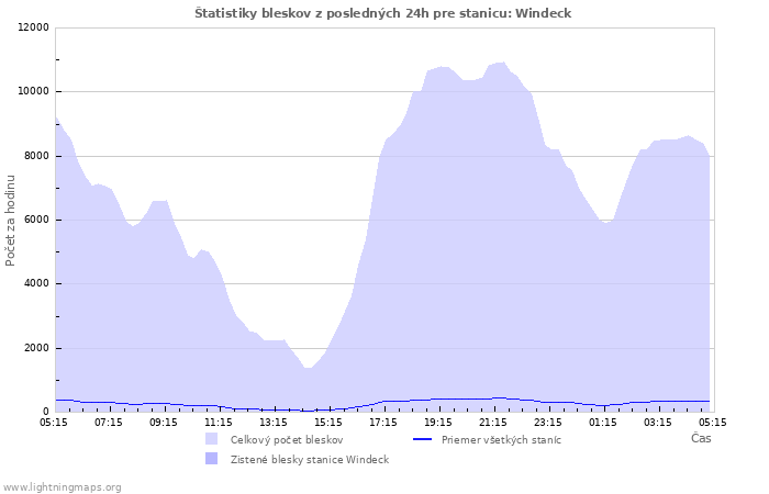 Grafy: Štatistiky bleskov